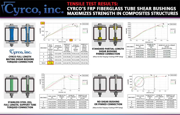 Results of Cyrco, inc.s FRP Shear Bushing vs. Others Commonly Used in a Bolted FRP Tube Tensile Test; Cyco's Maximizes Structural Stength of the FRP Square Tube Framing.